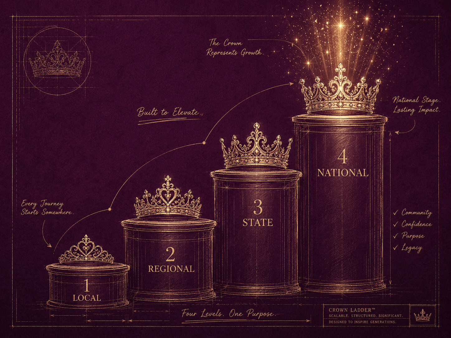 The Founding Idea — blueprint of the four-level ladder